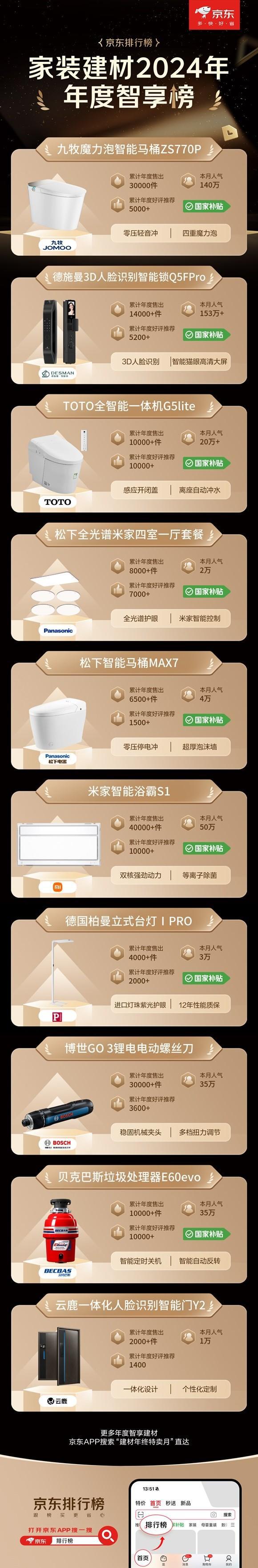 大牌至高立减50% 免费送、拆、装、清更省心z6尊龙网站登录入口京东1212九牧等建材(图2)
