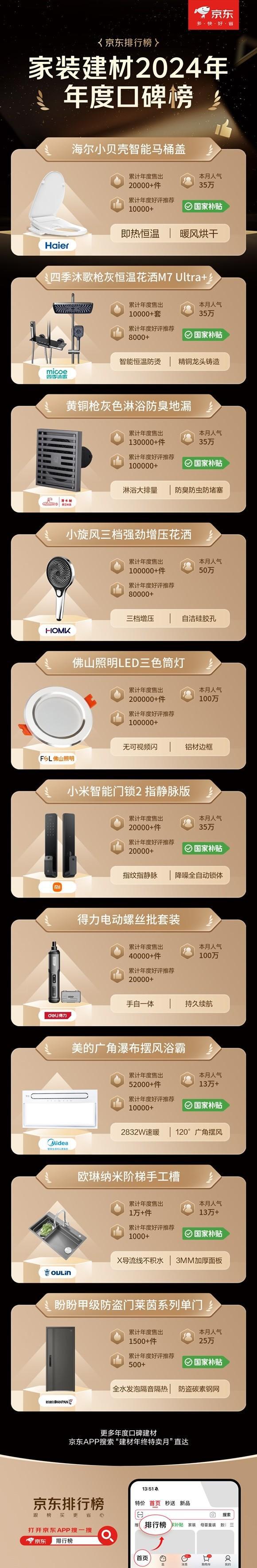 大牌至高立减50% 免费送、拆、装、清更省心z6尊龙网站登录入口京东1212九牧等建材(图3)