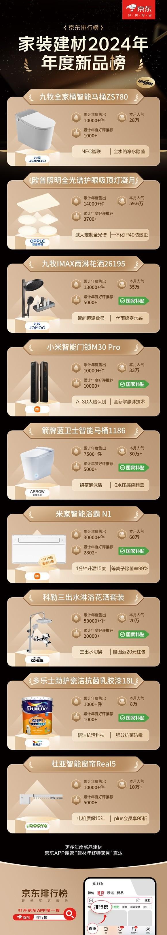 大牌至高立减50% 免费送、拆、装、清更省心z6尊龙网站登录入口京东1212九牧等建材(图5)